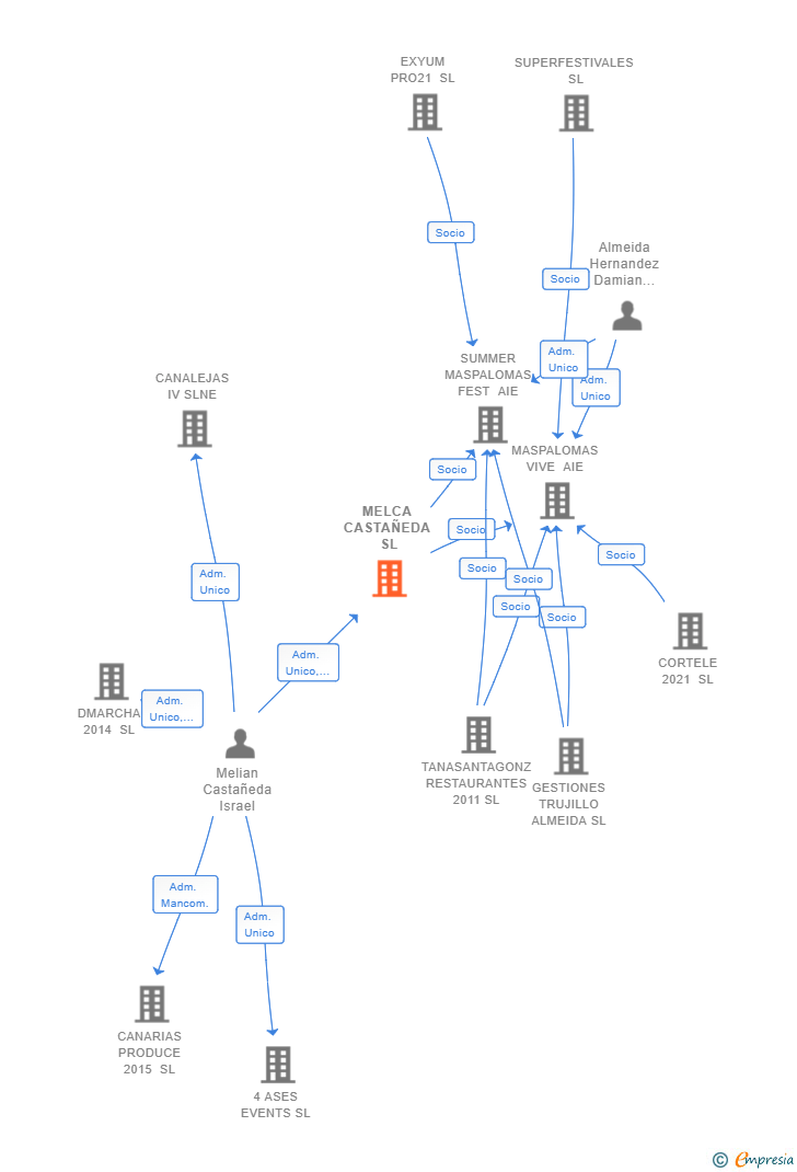 Vinculaciones societarias de MELCA CASTAÑEDA SL