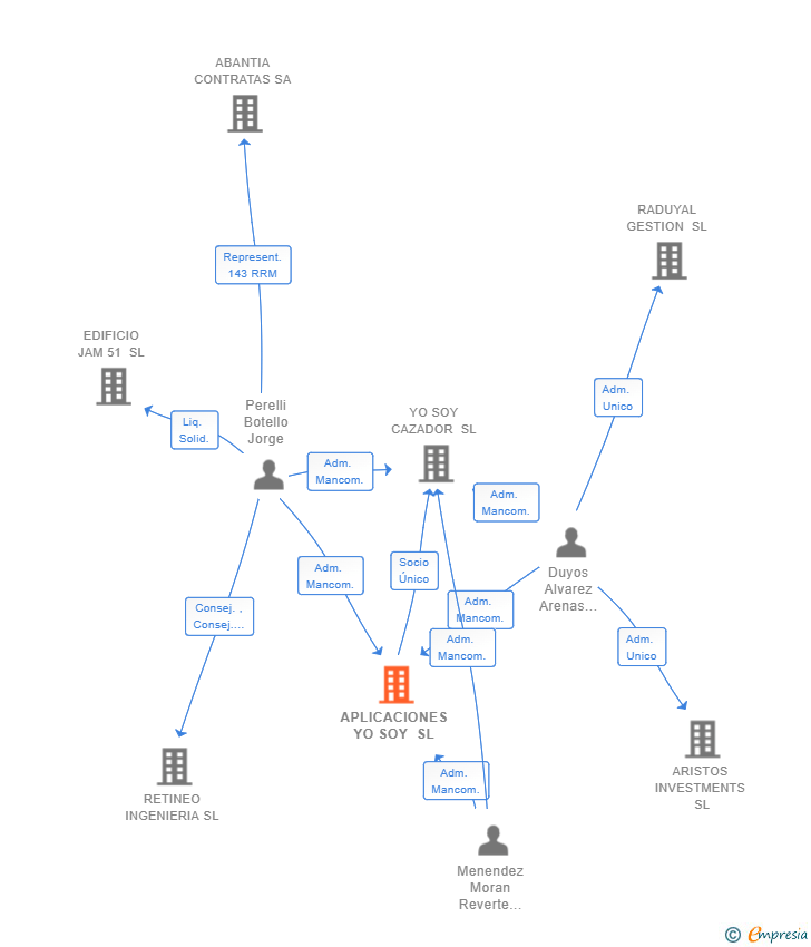 Vinculaciones societarias de APLICACIONES YO SOY SL