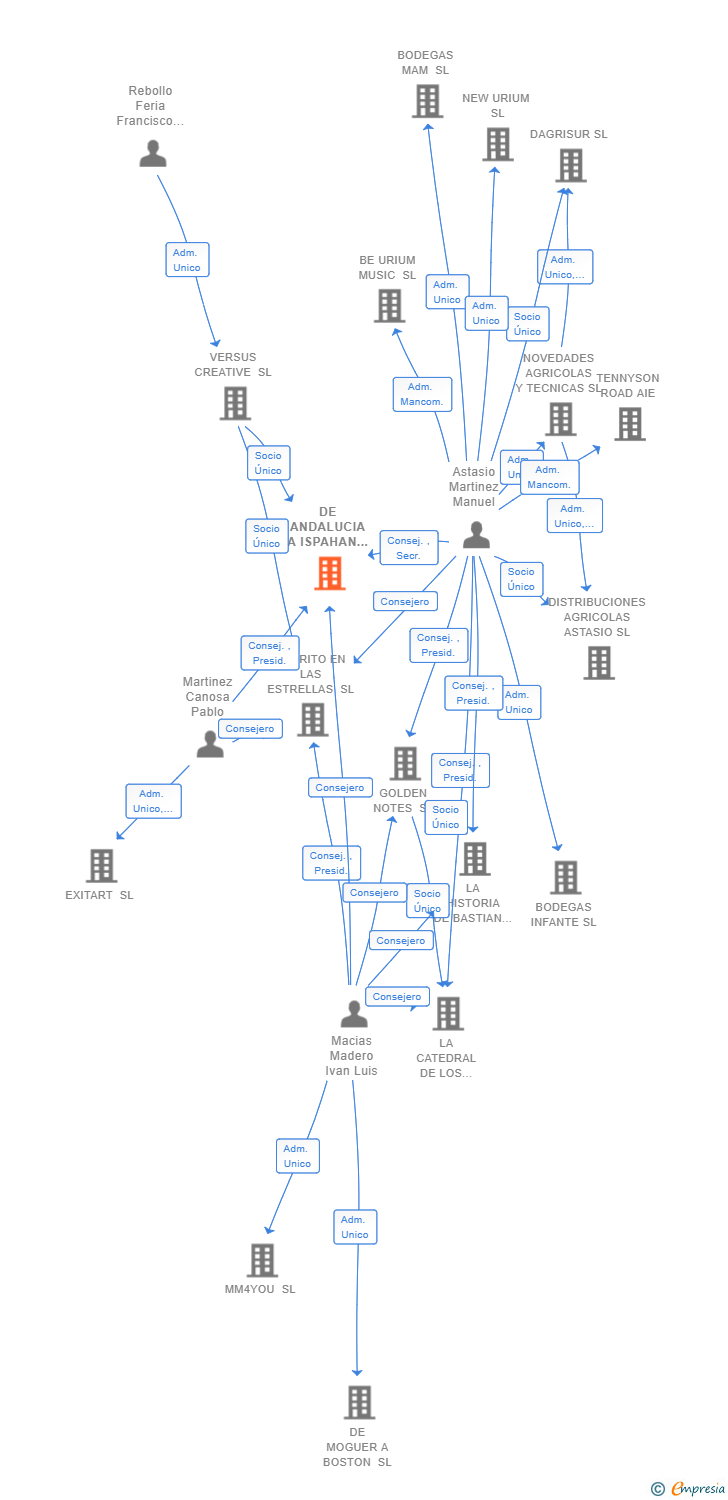 Vinculaciones societarias de DE ANDALUCIA A ISPAHAN SL (EXTINGUIDA)
