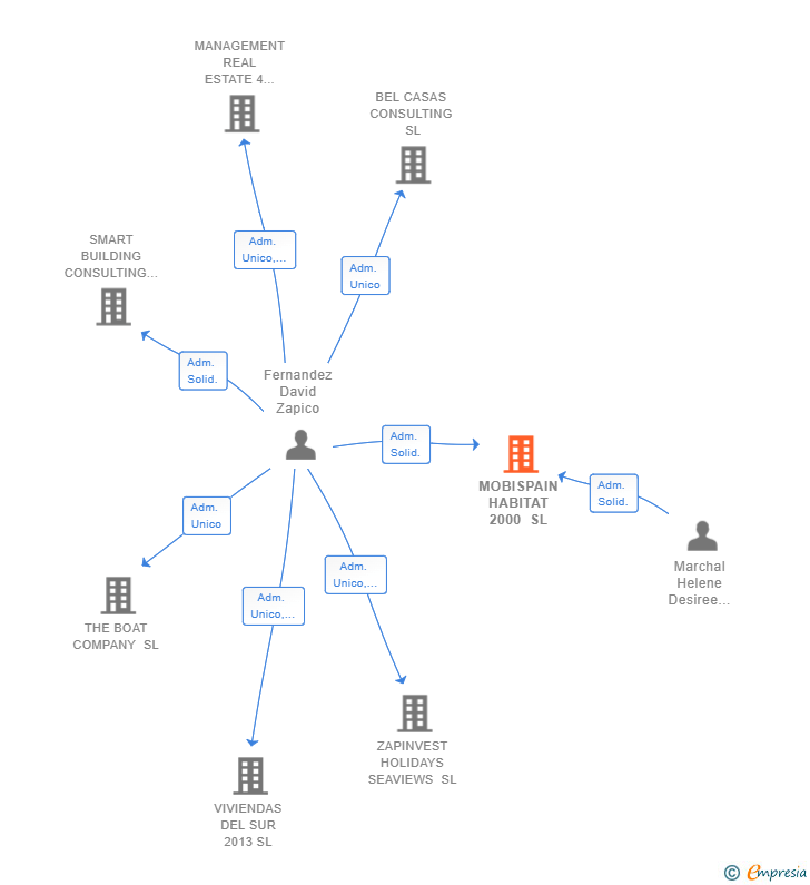 Vinculaciones societarias de MOBISPAIN HABITAT 2000 SL