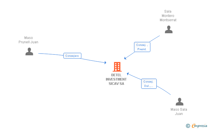 Vinculaciones societarias de BETEL INVESTMENT SICAV SA