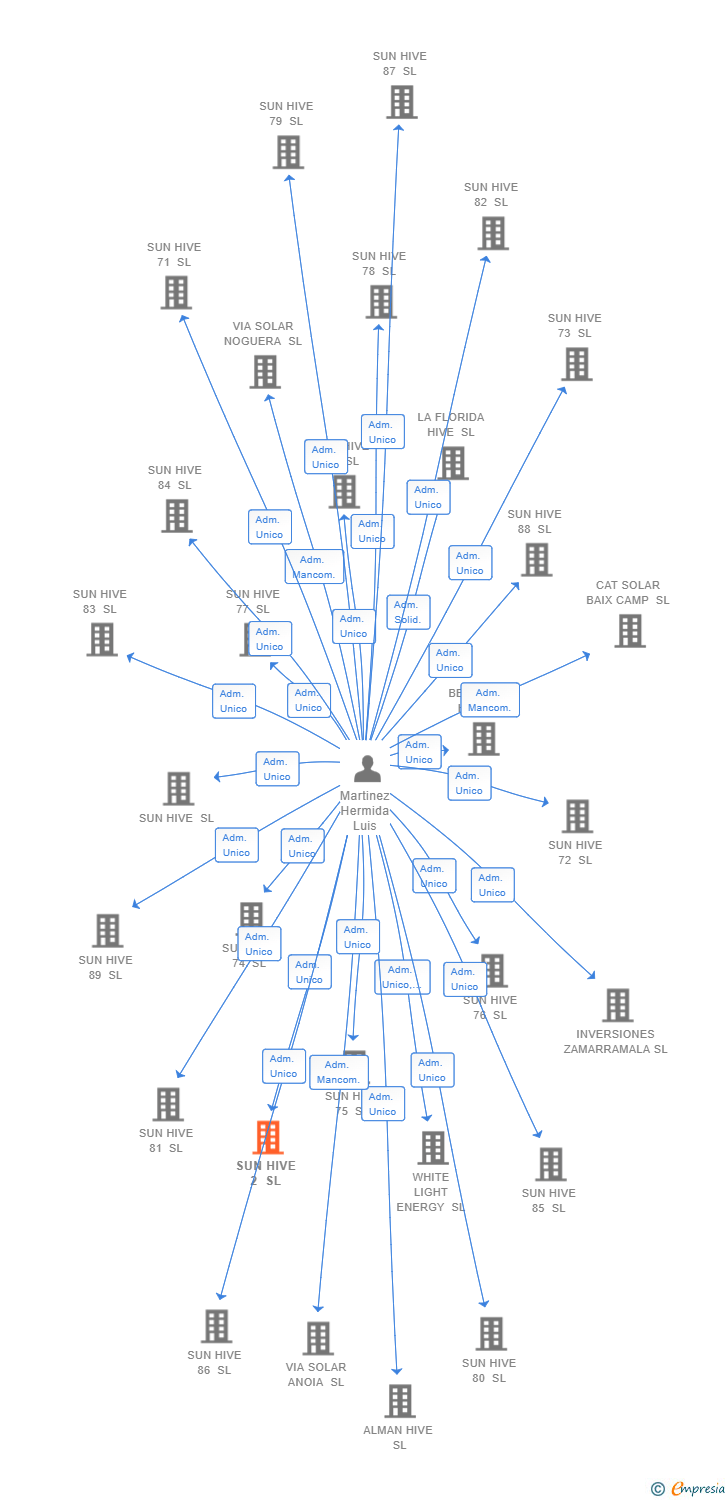 Vinculaciones societarias de SUN HIVE 2 SL