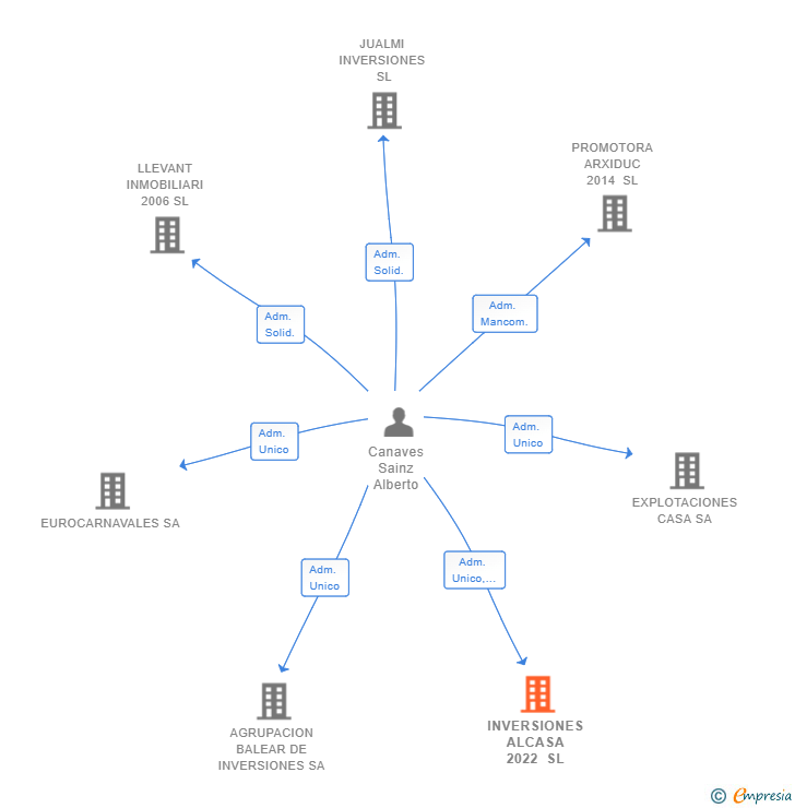 Vinculaciones societarias de INVERSIONES ALCASA 2022 SL