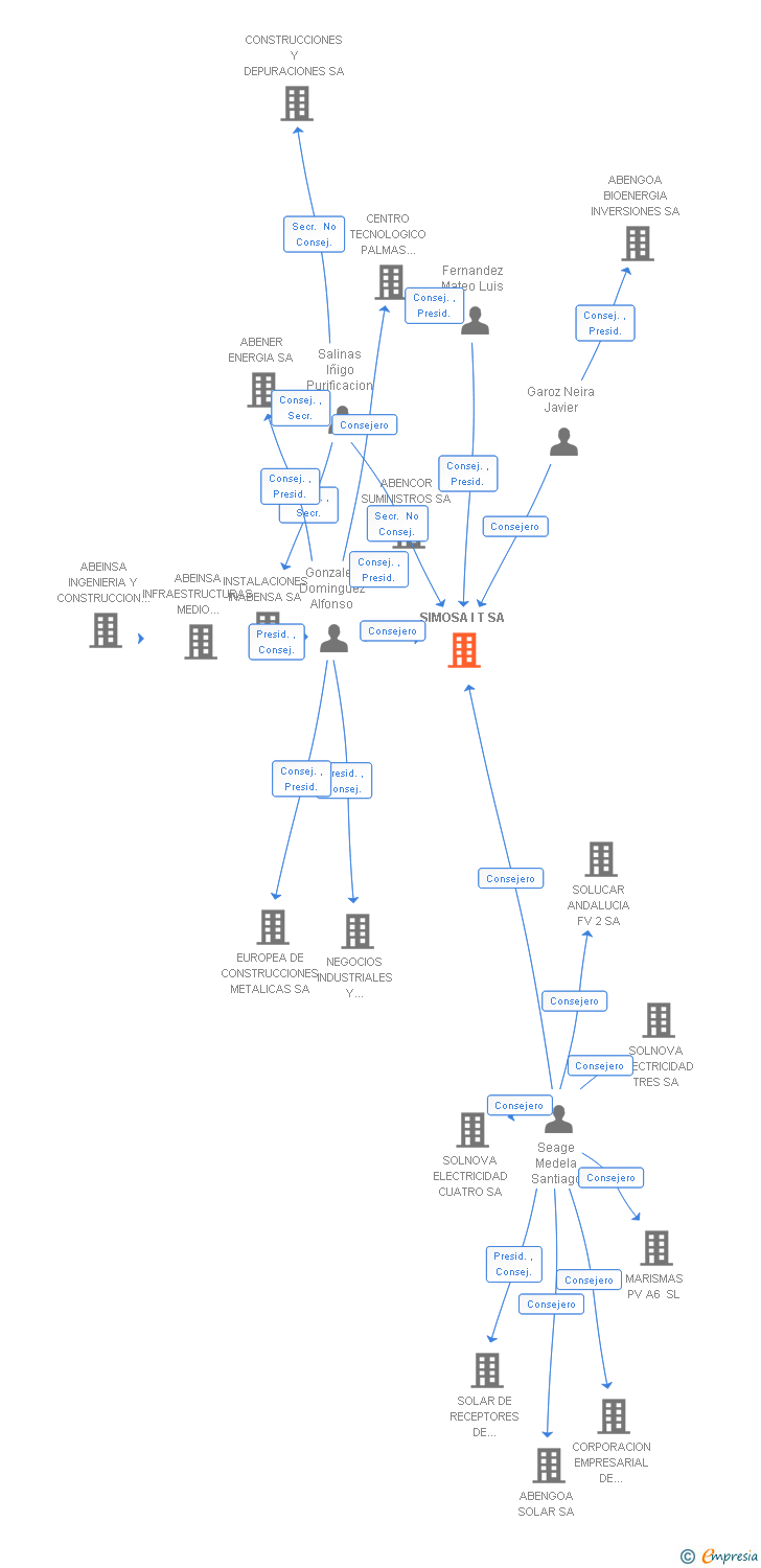 Vinculaciones societarias de SIMOSA I T SA