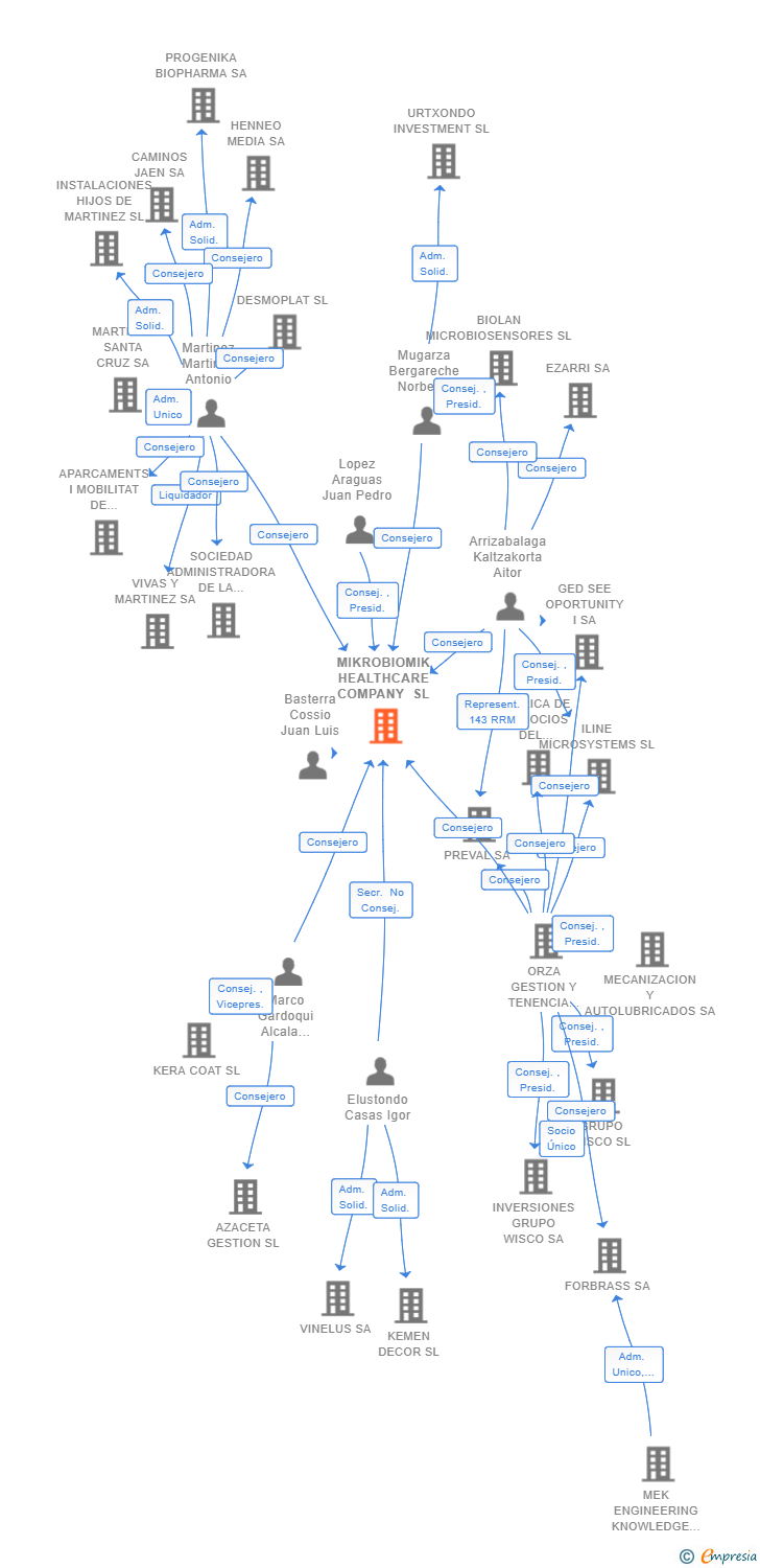 Vinculaciones societarias de MIKROBIOMIK HEALTHCARE COMPANY SL