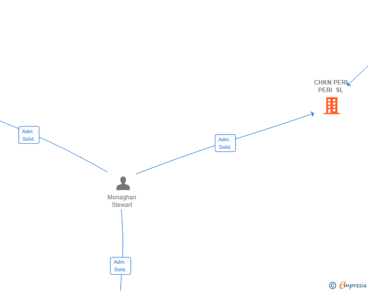 Vinculaciones societarias de CHKN PERI PERI SL