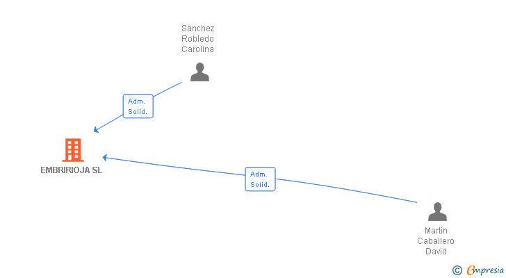 Vinculaciones societarias de EMBRIRIOJA SL