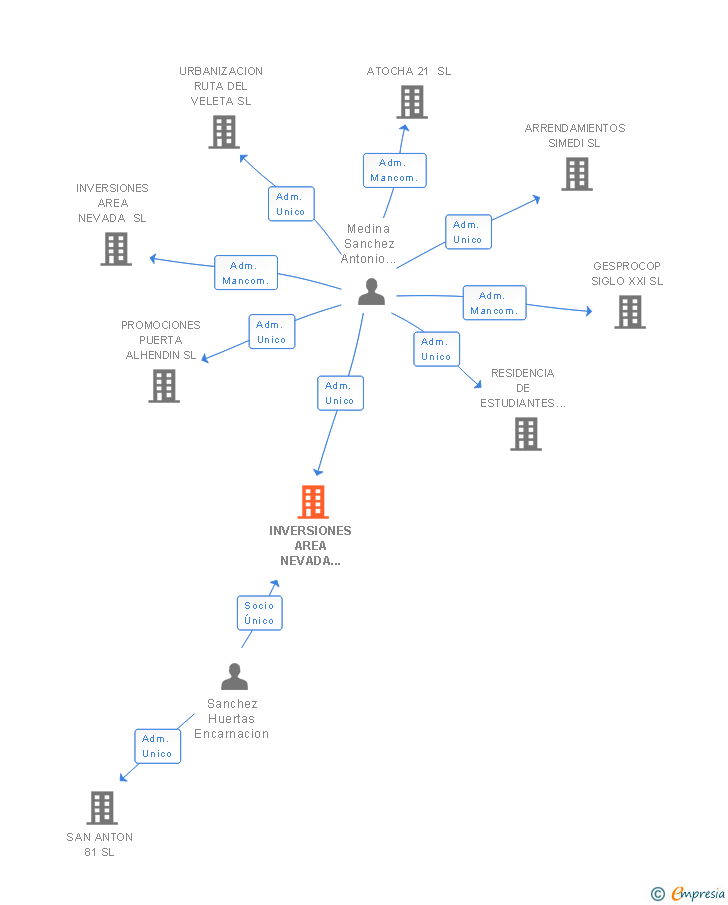 Vinculaciones societarias de INVERSIONES AREA NEVADA SUR SL