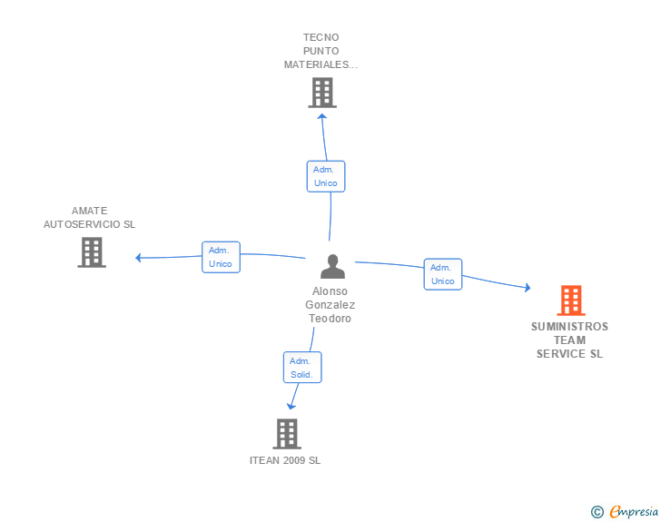 Vinculaciones societarias de SUMINISTROS TEAM SERVICE SL