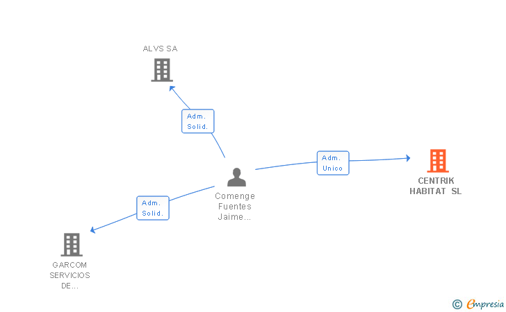 Vinculaciones societarias de CENTRIK HABITAT SL