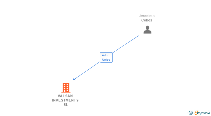 Vinculaciones societarias de VALSAN INVESTMENTS SL