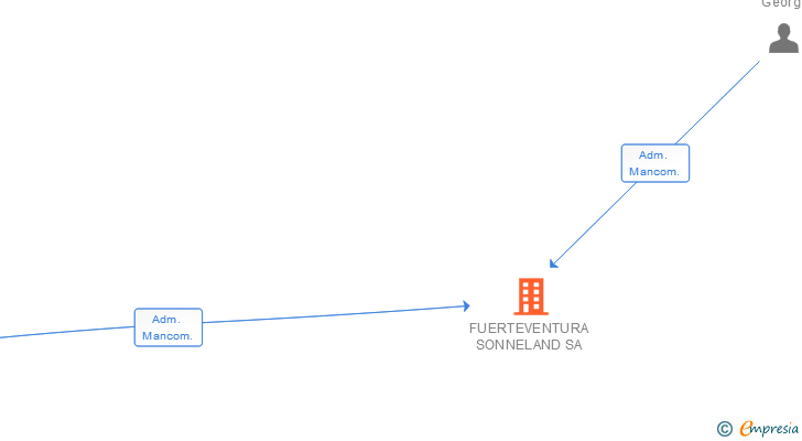Vinculaciones societarias de FUERTEVENTURA SONNELAND SA