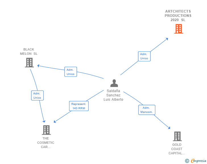 Vinculaciones societarias de ARTCHITECTS PRODUCTIONS 2020 SL