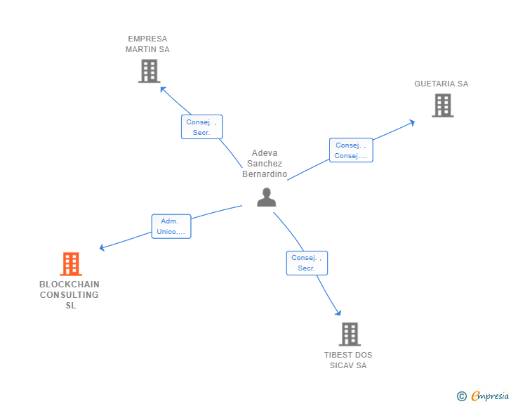 Vinculaciones societarias de BLOCKCHAIN CONSULTING SL