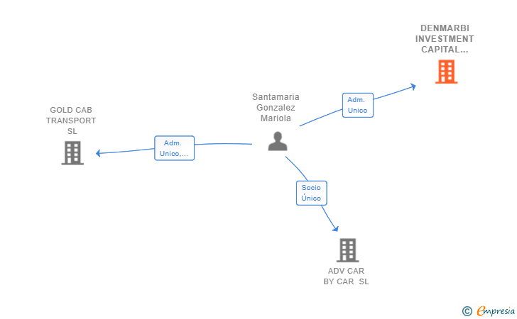 Vinculaciones societarias de DENMARBI INVESTMENT CAPITAL GROUP SL