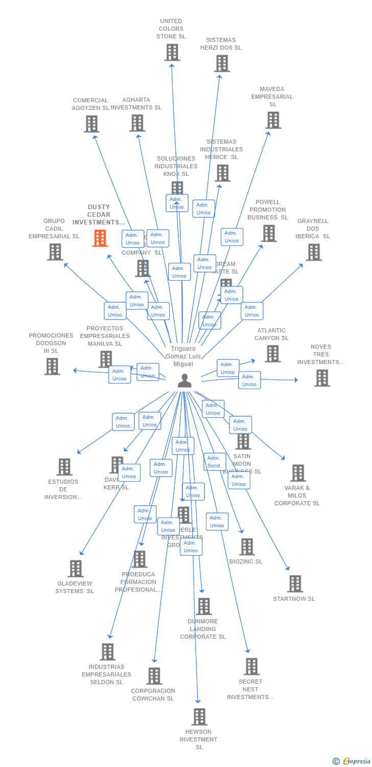 Vinculaciones societarias de DUSTY CEDAR INVESTMENTS SL