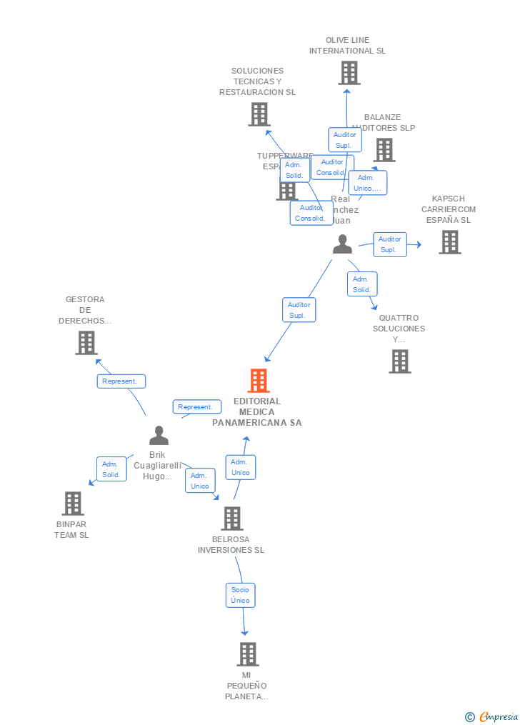 Vinculaciones societarias de EDITORIAL MEDICA PANAMERICANA SA