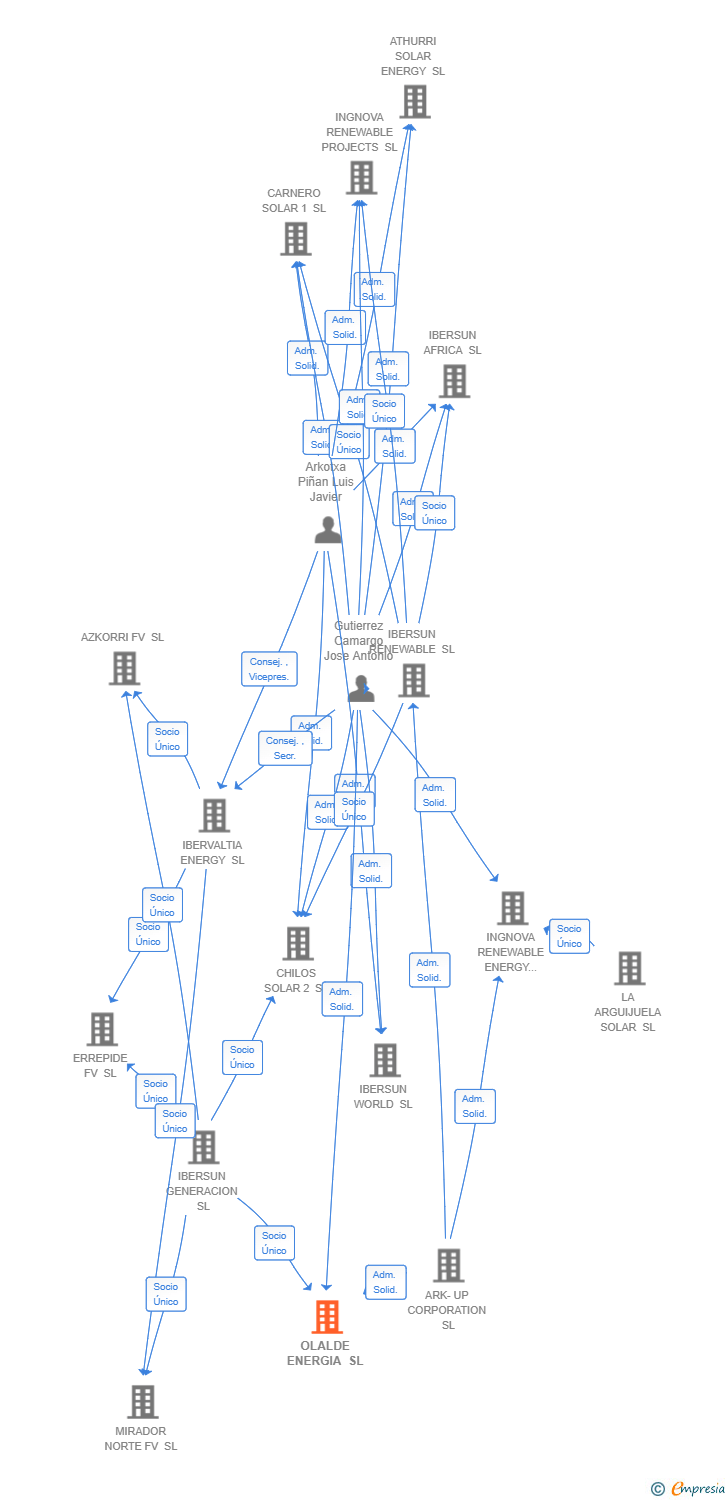 Vinculaciones societarias de OLALDE ENERGIA SL
