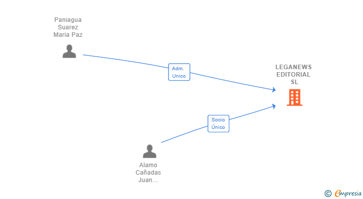 Vinculaciones societarias de LEGANEWS EDITORIAL SL