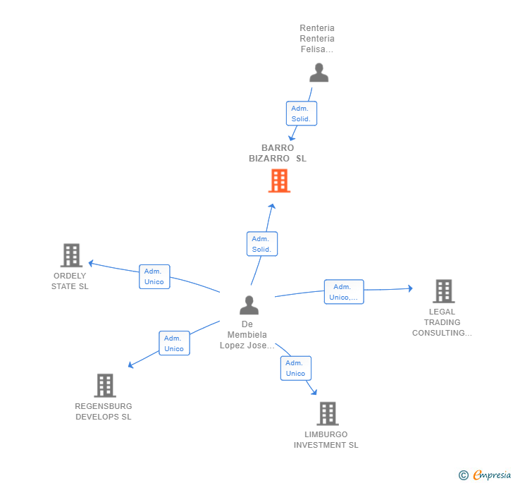 Vinculaciones societarias de BARRO BIZARRO SL