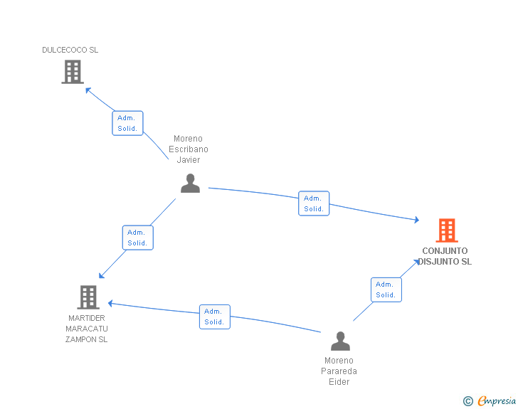 Vinculaciones societarias de CONJUNTO DISJUNTO SL