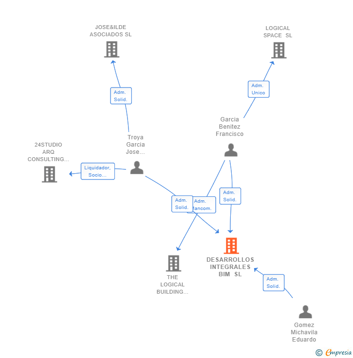 Vinculaciones societarias de DESARROLLOS INTEGRALES BIM SL
