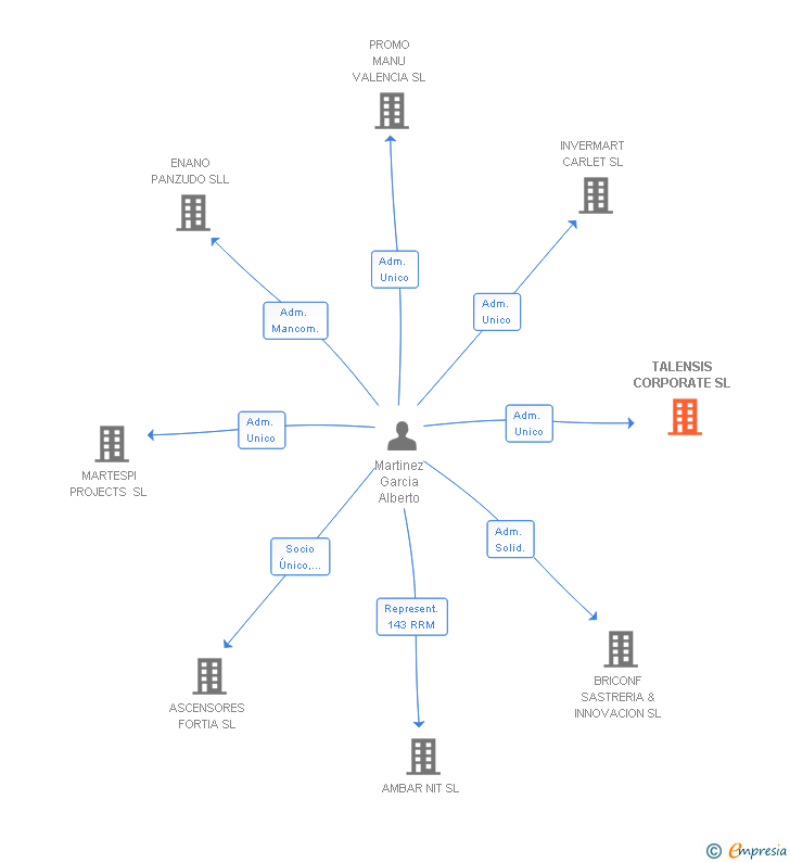 Vinculaciones societarias de TALENSIS CORPORATE SL
