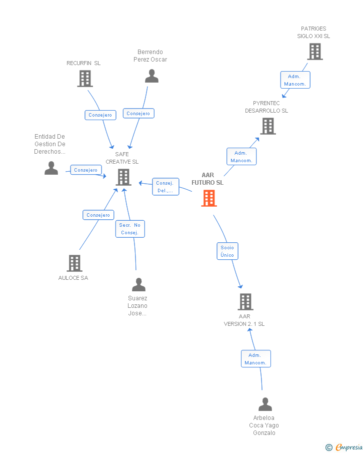 Vinculaciones societarias de ARAMA FUTURO SL