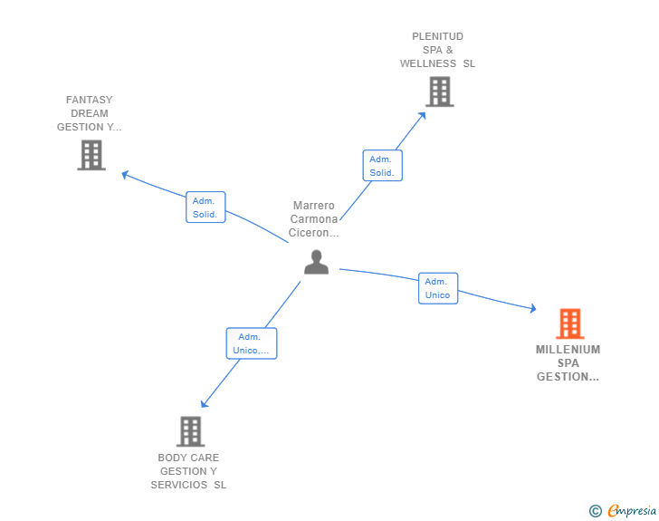 Vinculaciones societarias de MILLENIUM SPA GESTION Y SERVICIOS SL
