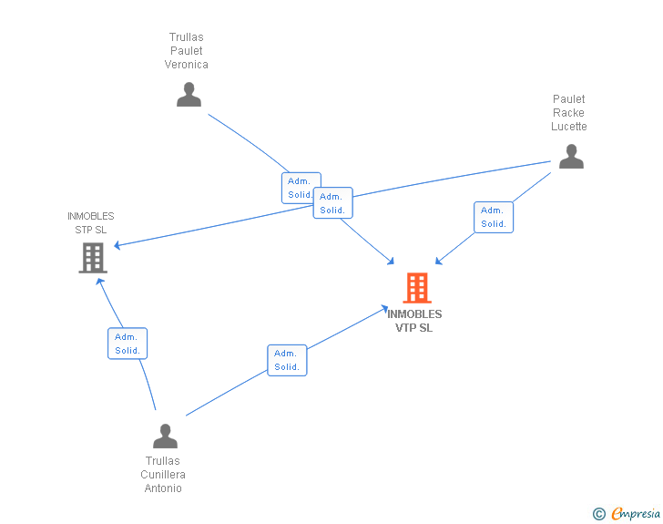 Vinculaciones societarias de INMOBLES VTP SL