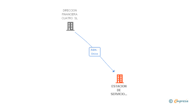 Vinculaciones societarias de ESTACION DE SERVICIO EL AGUILA SA