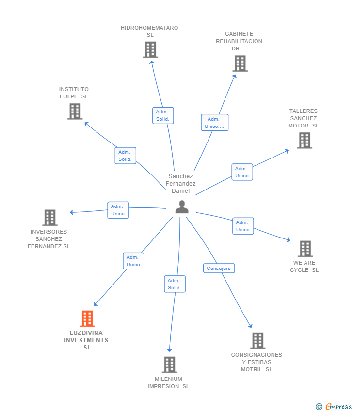 Vinculaciones societarias de LUZDIVINA INVESTMENTS SL