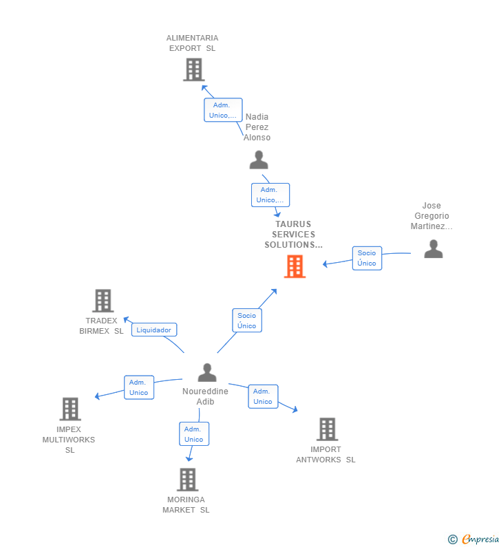 Vinculaciones societarias de TAURUS SERVICES SOLUTIONS SL
