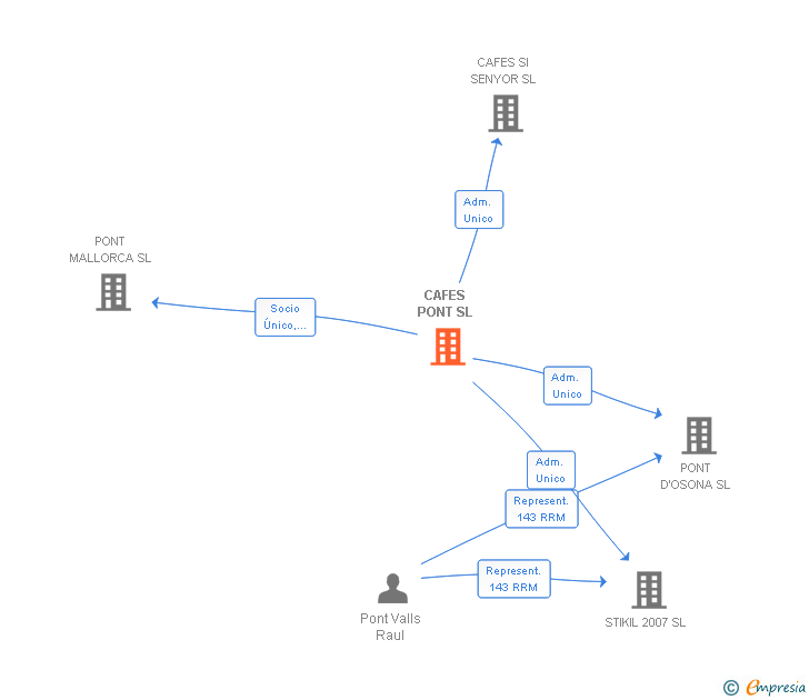 Vinculaciones societarias de CAFES PONT SL