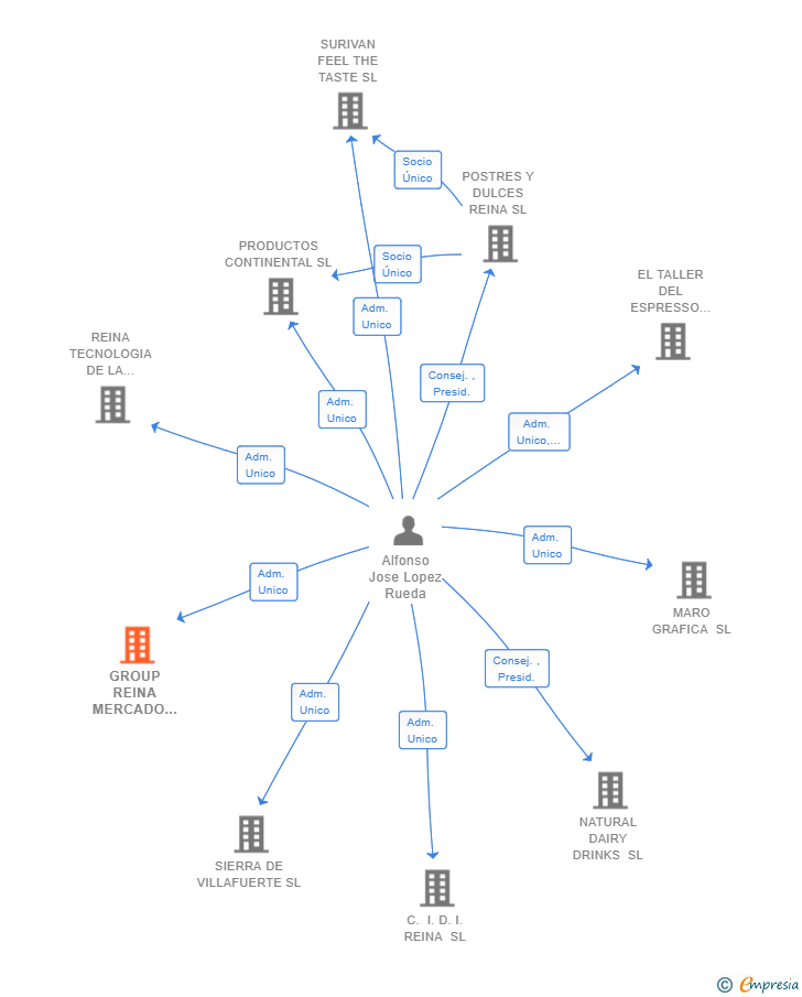 Vinculaciones societarias de GROUP REINA MERCADO GLOBAL SL