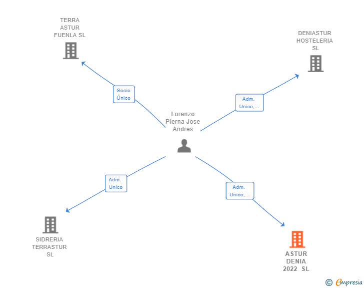 Vinculaciones societarias de ASTUR DENIA 2022 SL