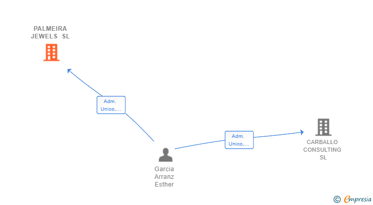 Vinculaciones societarias de PALMEIRA JEWELS SL