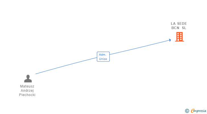 Vinculaciones societarias de LA SEDE BCN SL