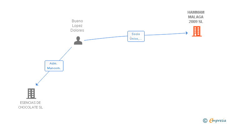 Vinculaciones societarias de HAMMAM MALAGA 2009 SL