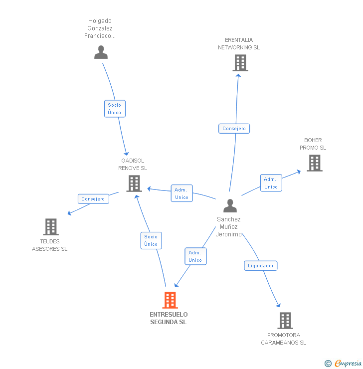 Vinculaciones societarias de ENTRESUELO SEGUNDA SL