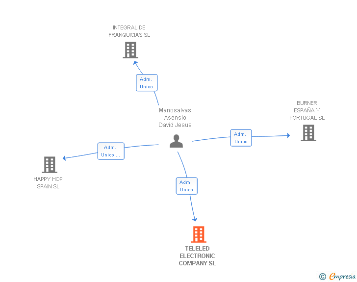Vinculaciones societarias de TELELED ELECTRONIC COMPANY SL