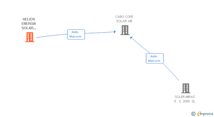 Vinculaciones societarias de HELIOS ENERGIA SOLAR FOTOVOLTAICA DE AGUILAS SL