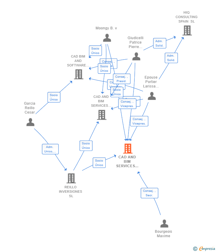 Vinculaciones societarias de CAD AND BIM SERVICES ESTRUCTURAS SL