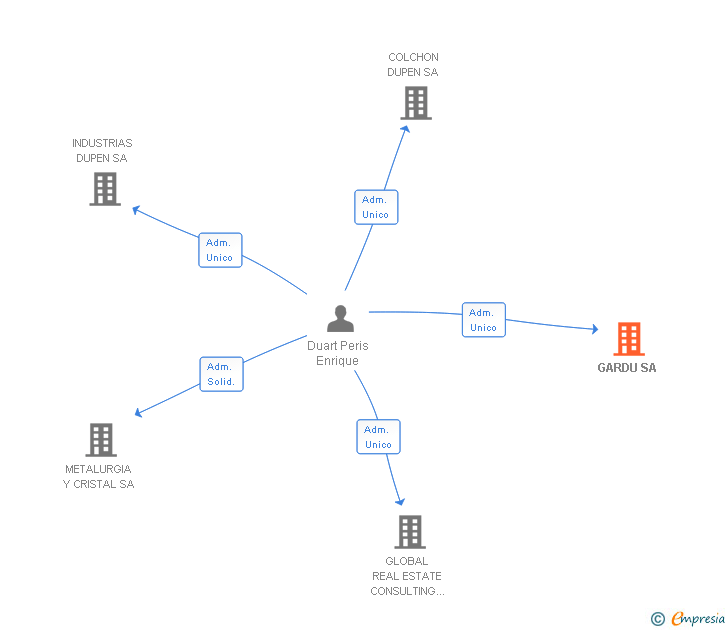 Vinculaciones societarias de GARDU SA