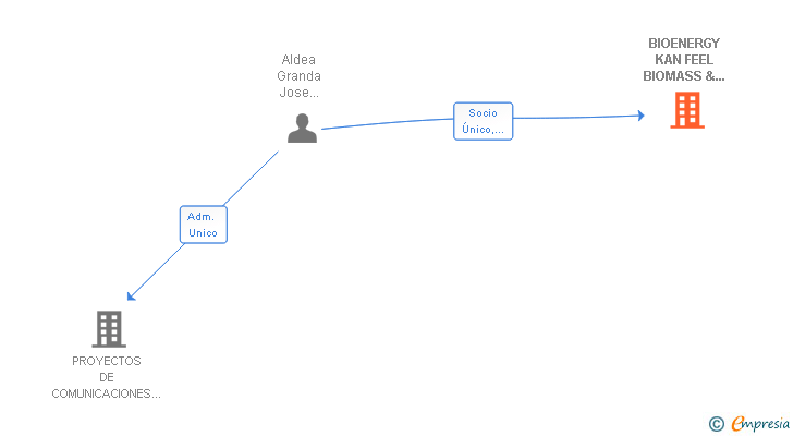 Vinculaciones societarias de BIOENERGY KAN FEEL BIOMASS & ALTERNATIVE SOURCE SL