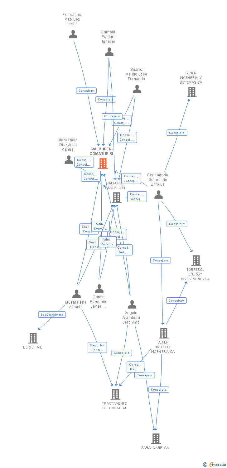 Vinculaciones societarias de VALPUREN-COMATUR SL