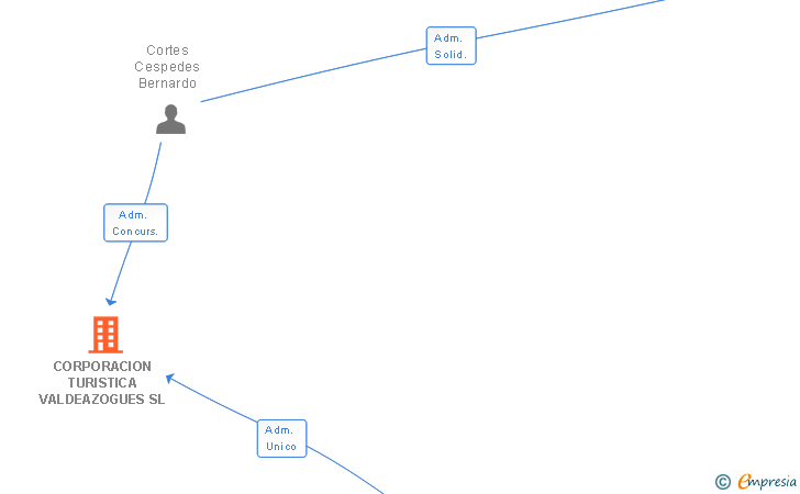 Vinculaciones societarias de CORPORACION TURISTICA VALDEAZOGUES SL