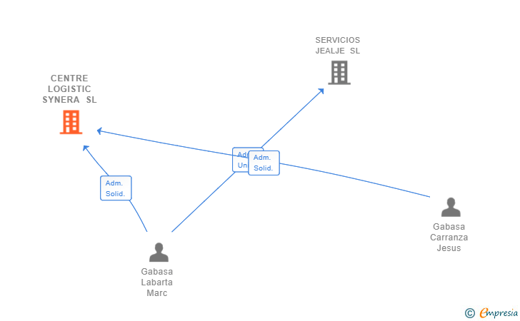 Vinculaciones societarias de CENTRE LOGISTIC SYNERA SL