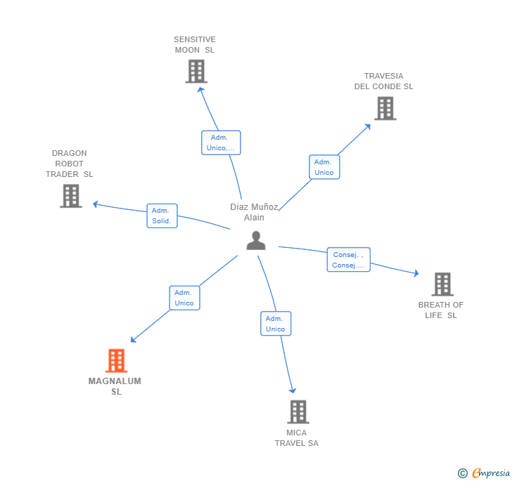 Vinculaciones societarias de MAGNALUM SL