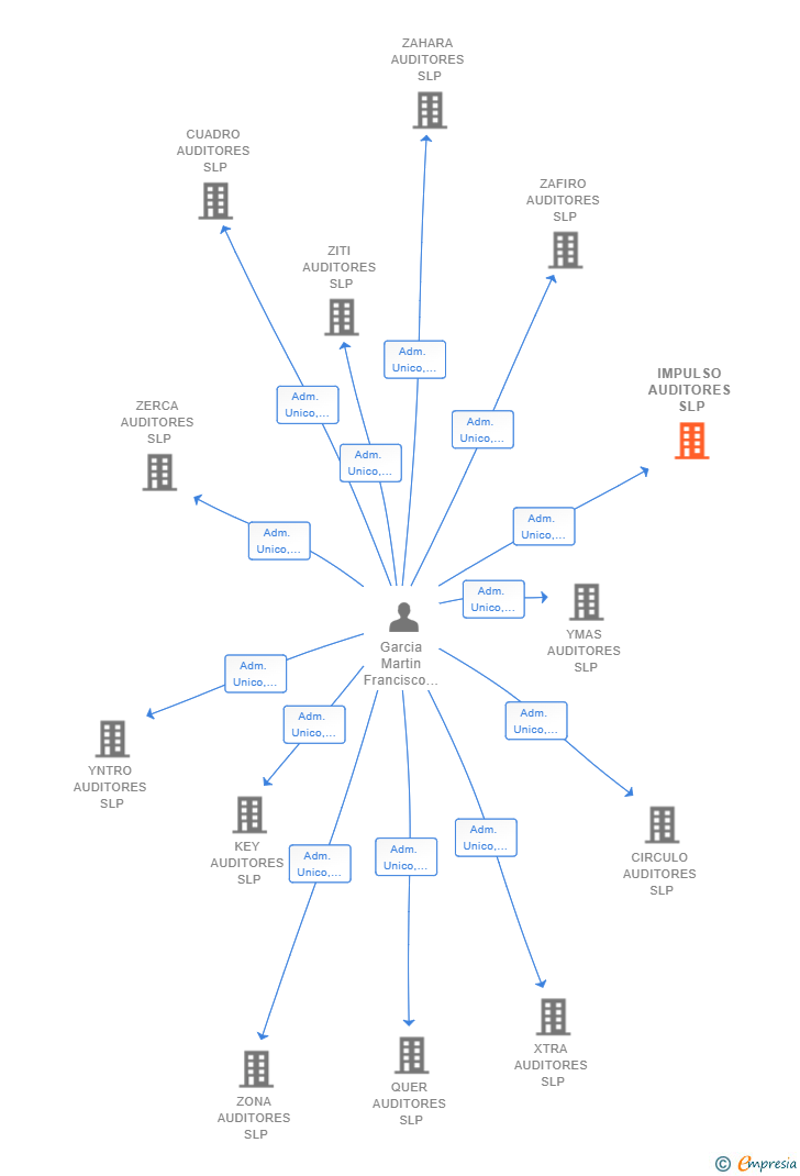 Vinculaciones societarias de IMPULSO AUDITORES SLP